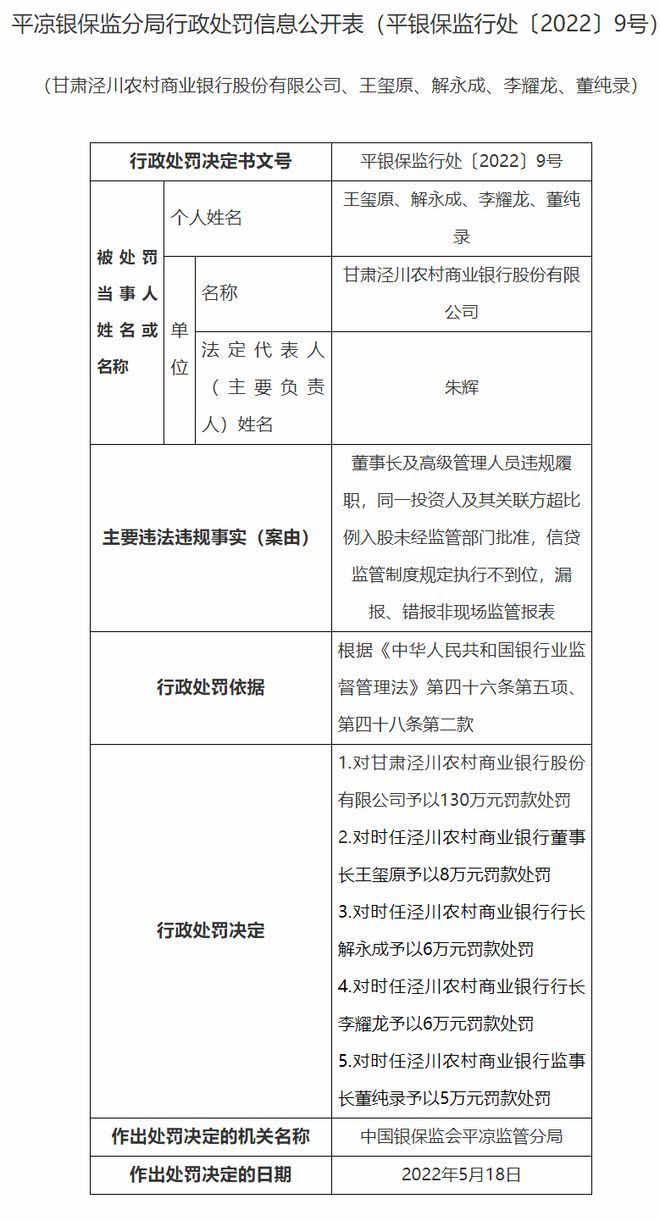 甘肃泾川农商银行因信贷监管制度规定执行不到位等被罚130万元